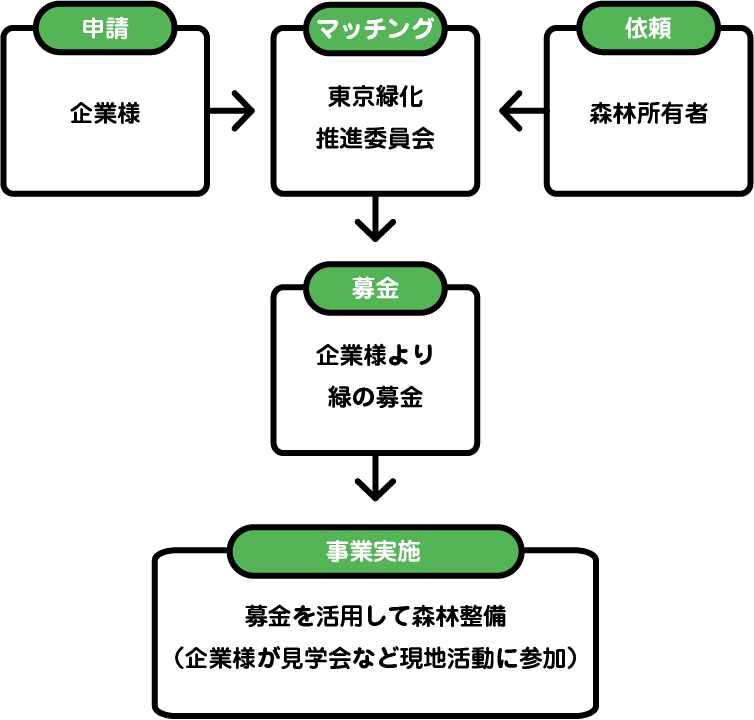 緑の募金森林整備推進事業の流れ