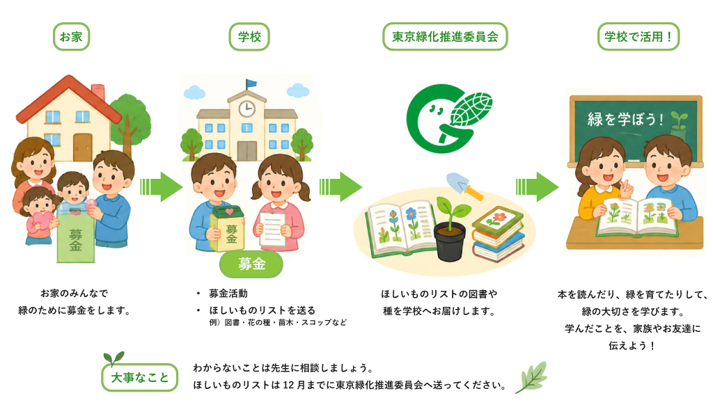 緑の募金学校募金支援事業の流れ